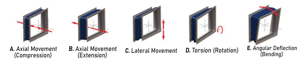 Jenis gerakan expansion joint